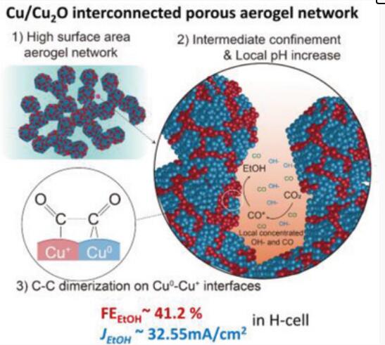 Cu/Cu2O互连多孔气凝胶催化剂用于高产率CO2电合成为乙醇